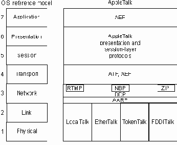   Apple Talk