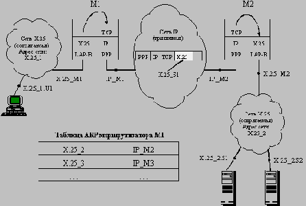    : X.25  TCP, IPX  IP