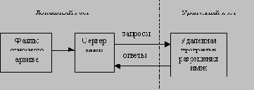     DNS